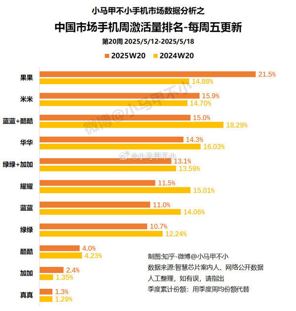 苹果力压一众国产手机品牌重返第一(图1) 图片