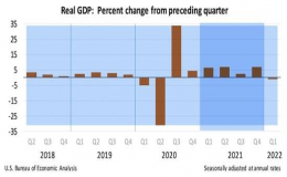 美国经济第一季度萎缩