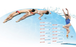 布达佩斯游泳世锦赛中国跳水队参赛十三项夺得十三冠