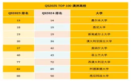 2025QS世界大学排名澳大利亚大学看点