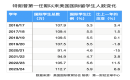 美国国际留学生增长速度逐渐回落