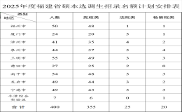 2025年度福建省硕本选调生选拔范围高校名单（排名不分先后）