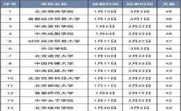 北京多所高校寒假时长集中在32-42天