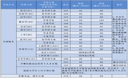 北京航空航天大学硕士研究生复试资格基本线