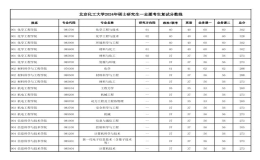 北京化工大学硕士研究生一志愿考生复试分数线