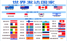 目前全世界共有31个发达国家‌