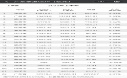 广东省各市GDP排名(2022年广东省市区GDP排行榜)