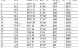 2022全国城市GDP排名（全国十强GDP城市）