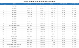 四川省gdp排名(2022四川省各市gdp最新排名)