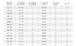 湖南省gdp排名(2022湖南省各市gdp排名)