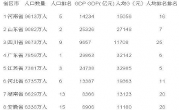 各省人口排名(全国人口排名2022最新排名)