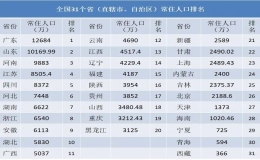 全国31省份人口排名表(全国人口2022最新排名)