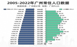 广州人口总数2023年多少人（2023广州常住人口多少）