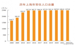 上海人口2023总人口数多少（2023年上海最新人口统计）