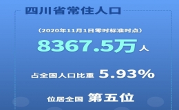 四川人口多少，四川省2022常住人口总量