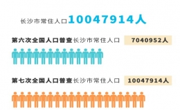 长沙市人口2022总人数口(长沙最新常住人口总数)