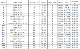 全国大学排名（2022全国大学排名前50名）