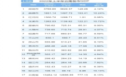 云南省各市gdp排名(2022云南城市gdp排名)