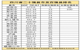 四川各县城gdp排名(2022四川各区县gdp排名)