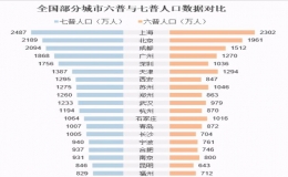 全国人口排名2022最新排名(全国城市人口排名)