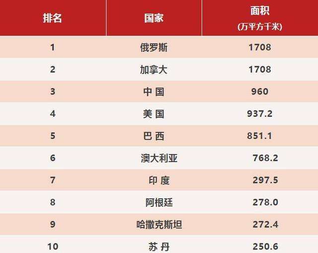 国家领土面积排名(世界国家面积排名前十名)